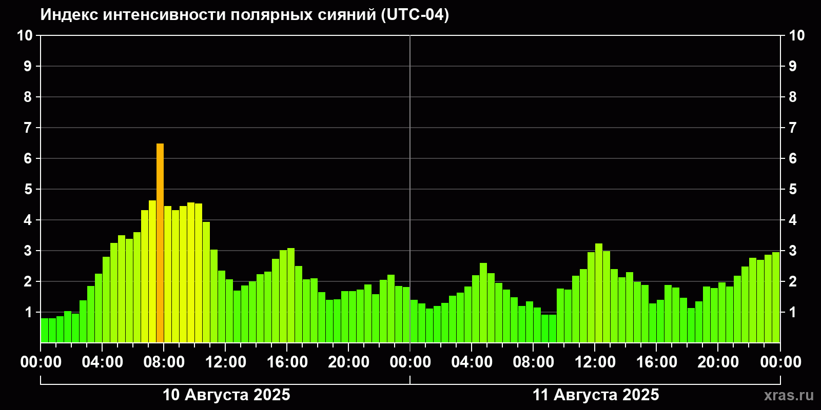 Полярные сияния за последние 2 суток