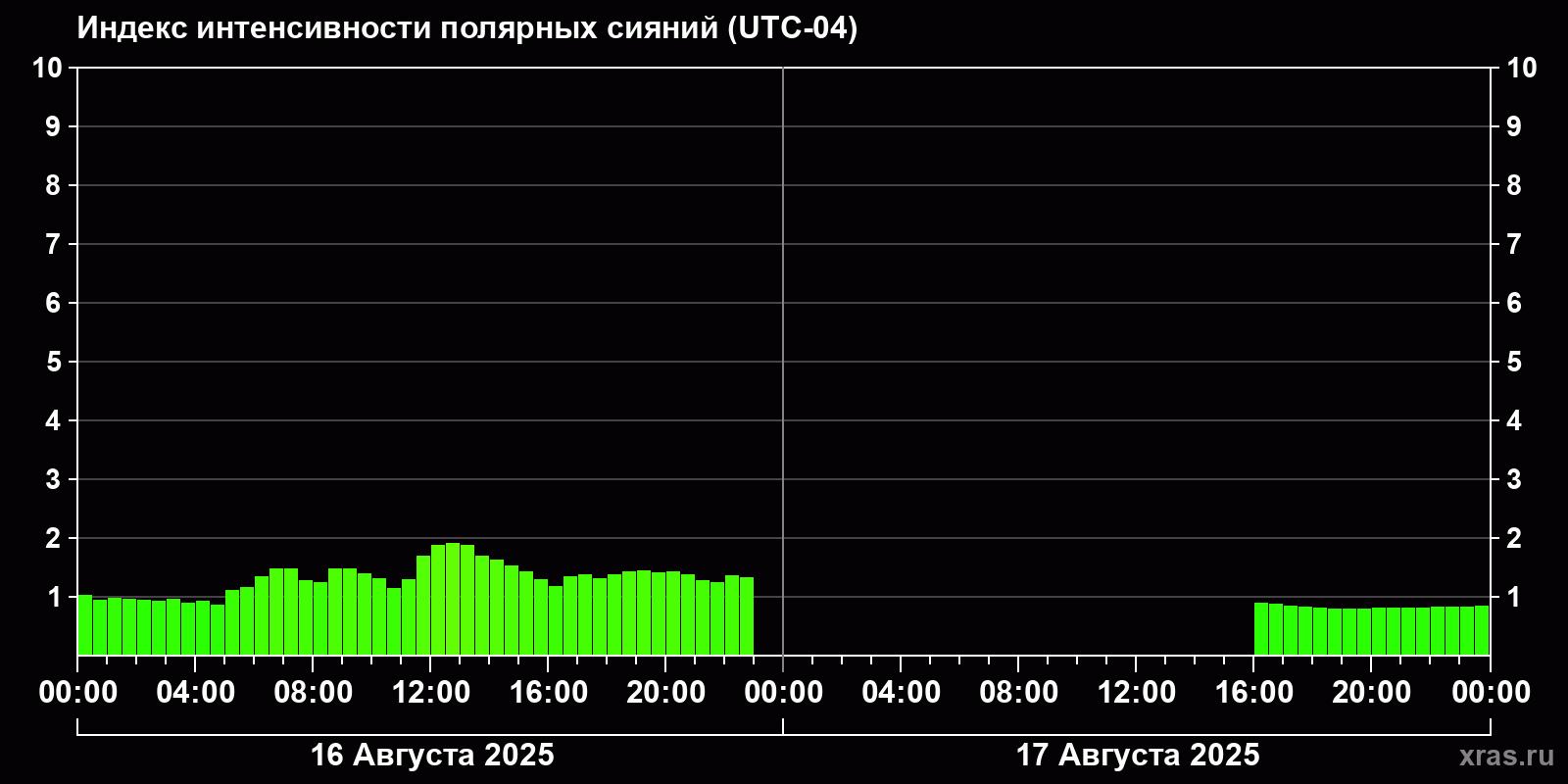 Полярные сияния за последние 2 суток