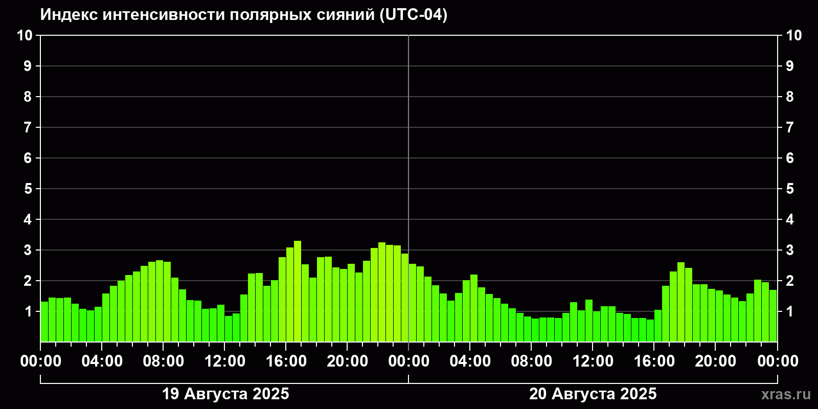 Полярные сияния за последние 2 суток