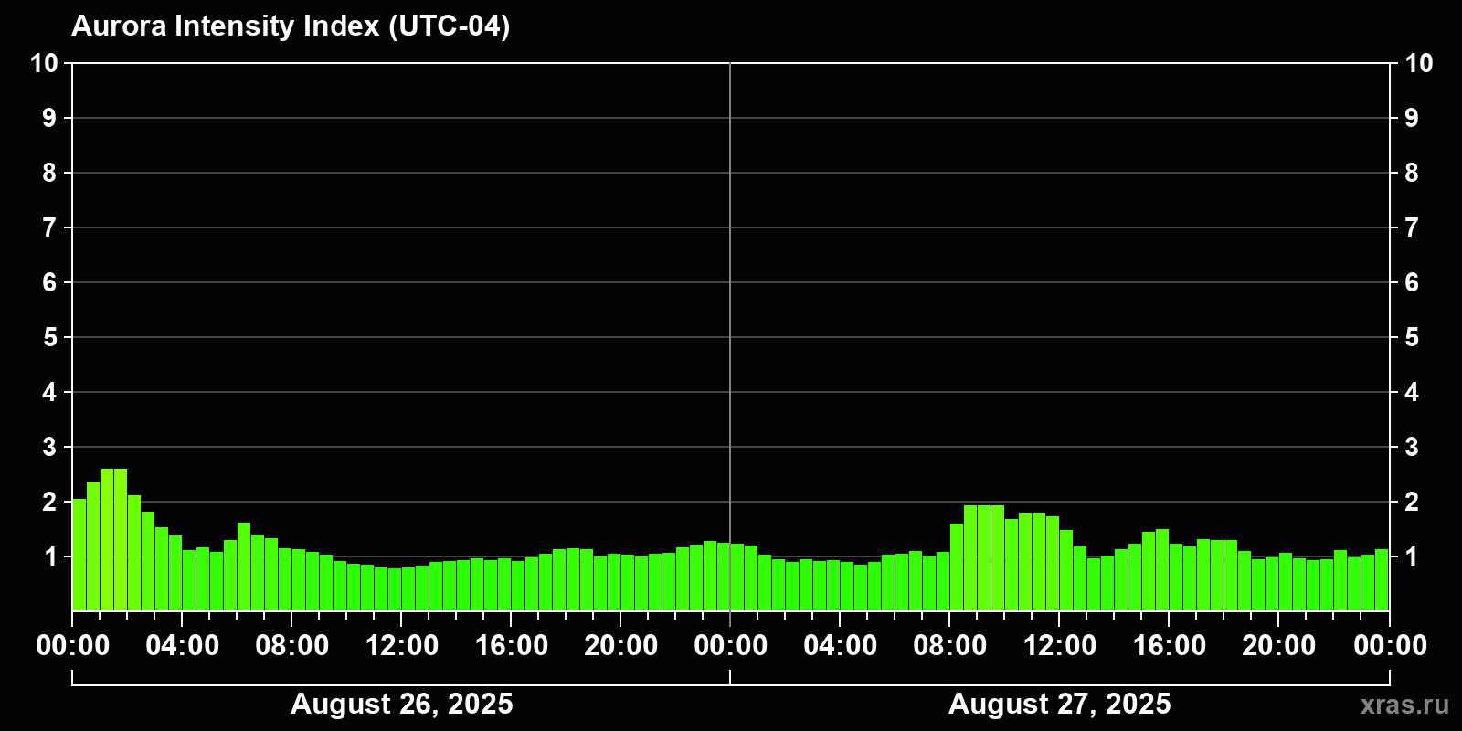 Polar auroras over the past 2 days
