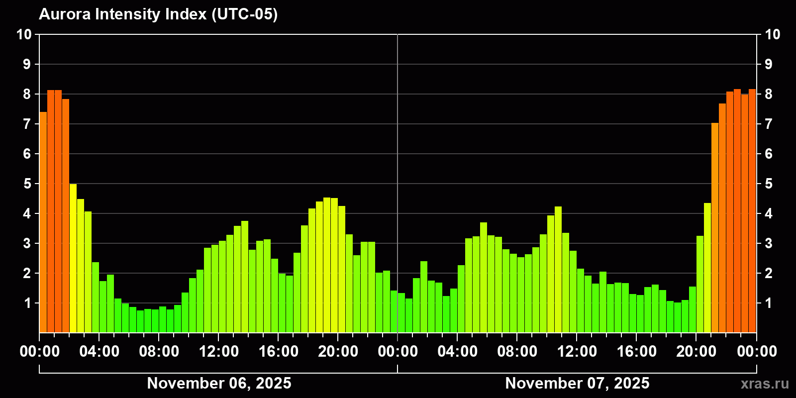 Polar auroras over the past 2 days