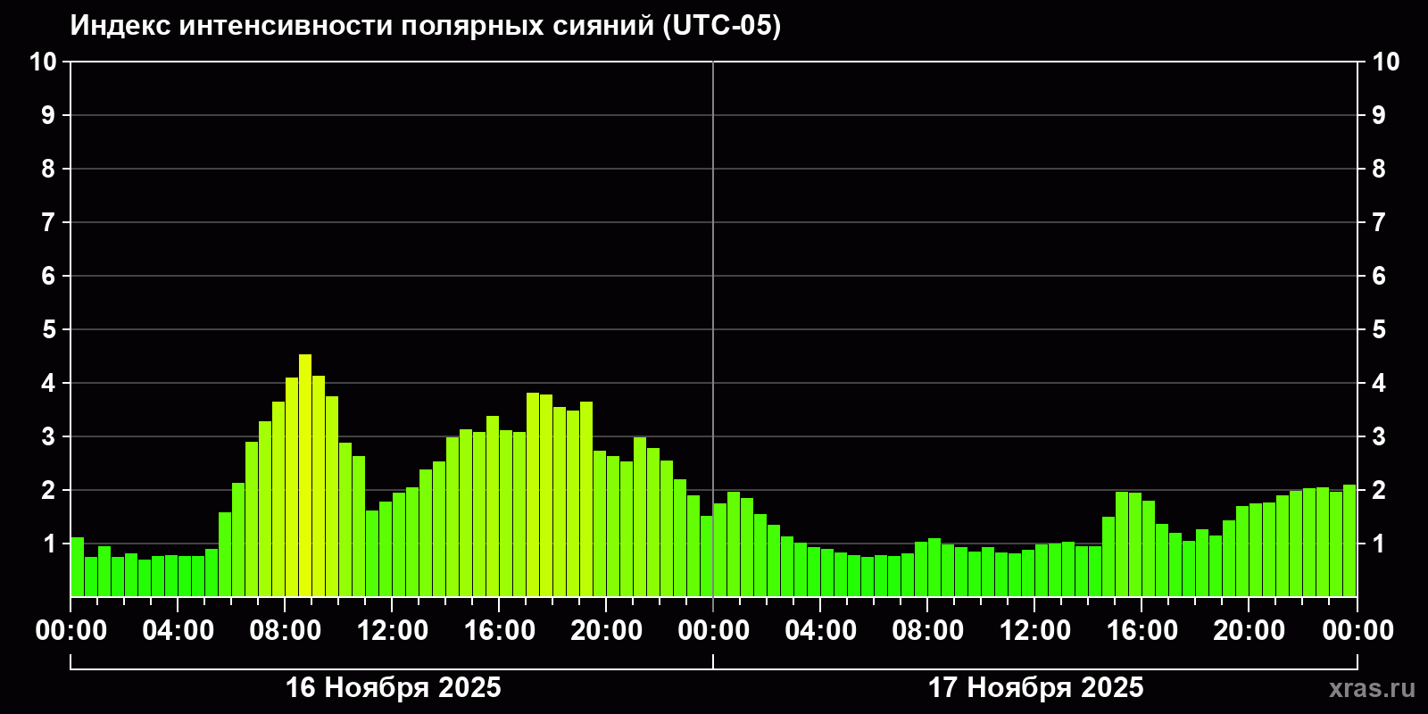 Полярные сияния за последние 2 суток