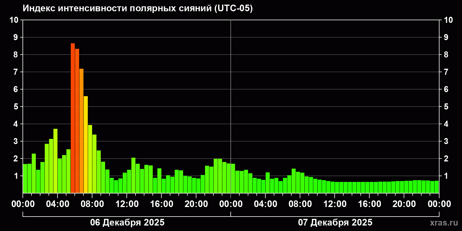 Полярные сияния за последние 2 суток