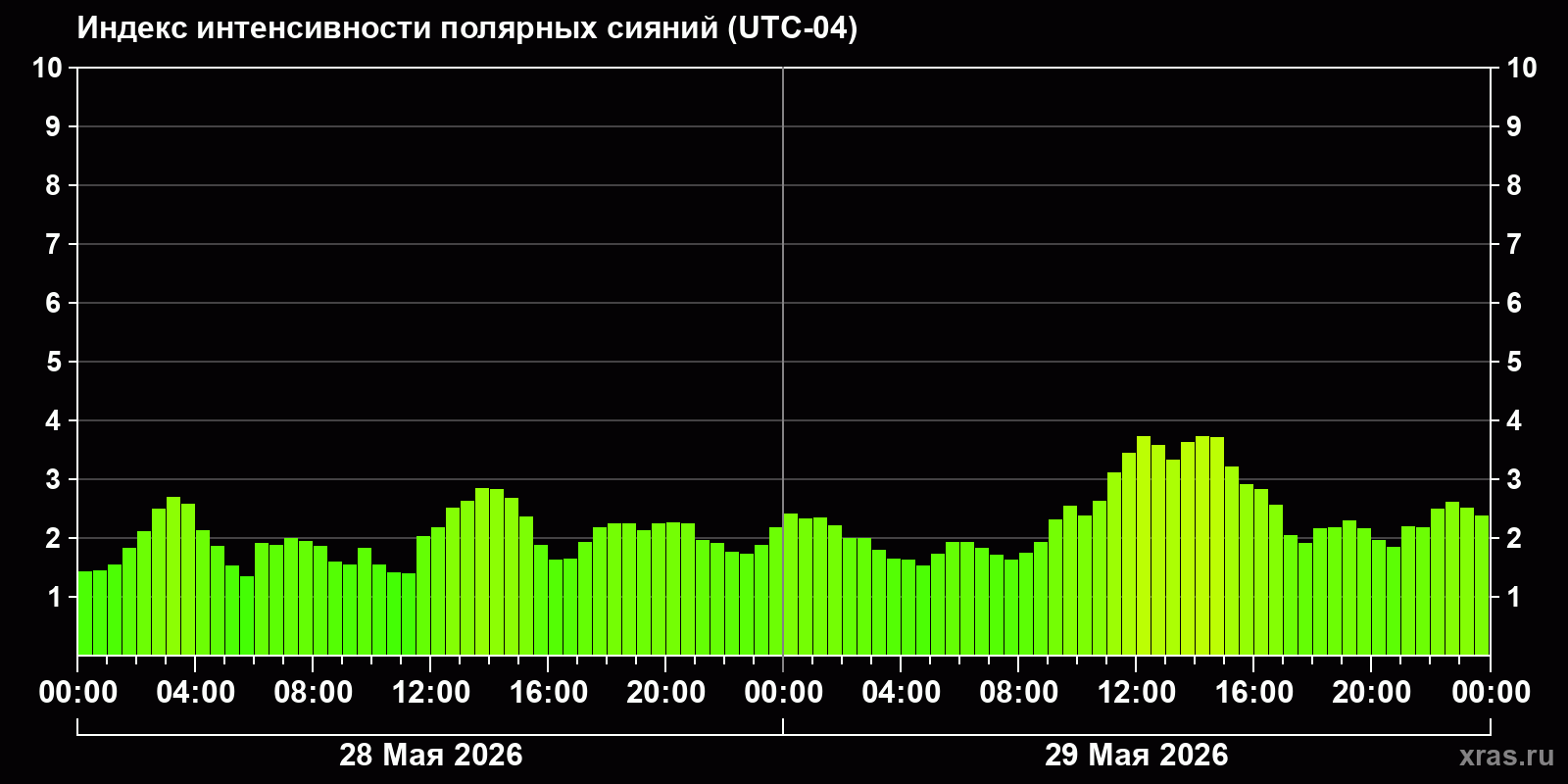 Полярные сияния за последние 2 суток