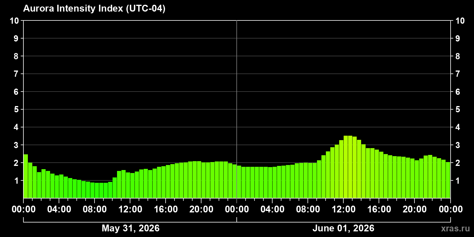 Polar auroras over the past 2 days