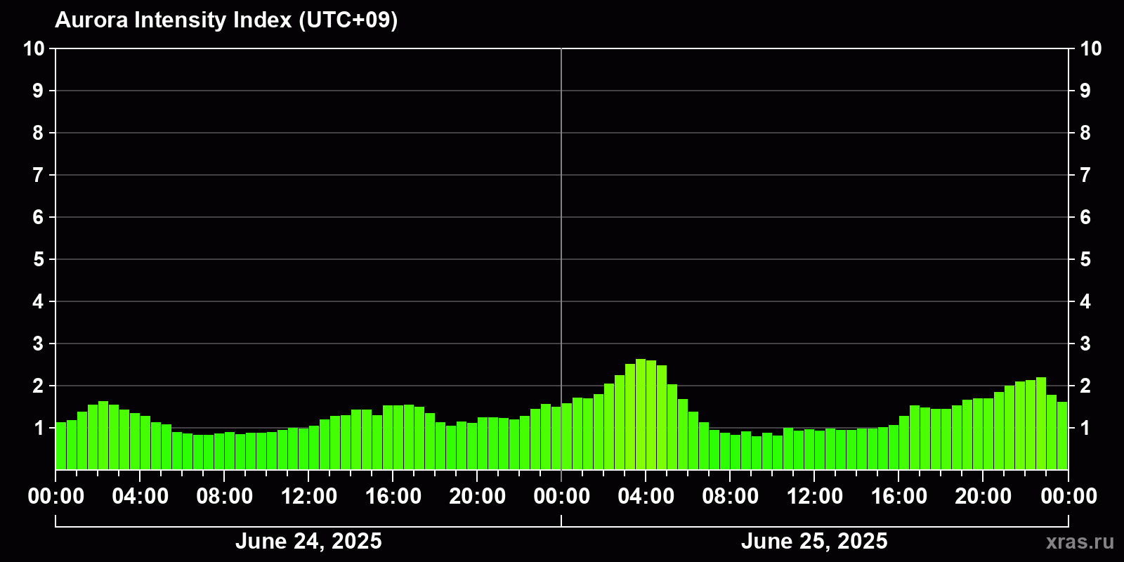 Polar auroras over the past 2 days