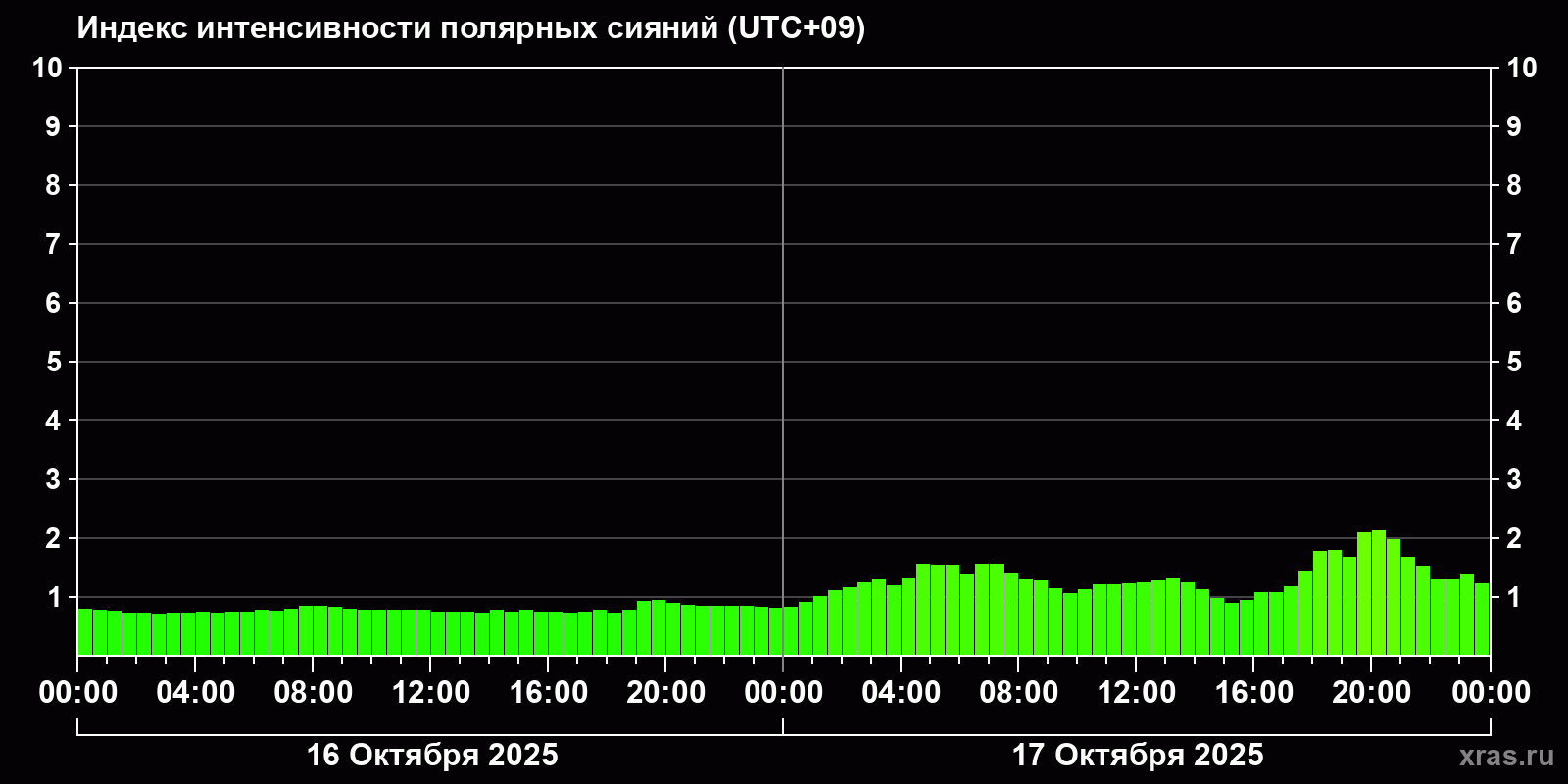 Полярные сияния за последние 2 суток