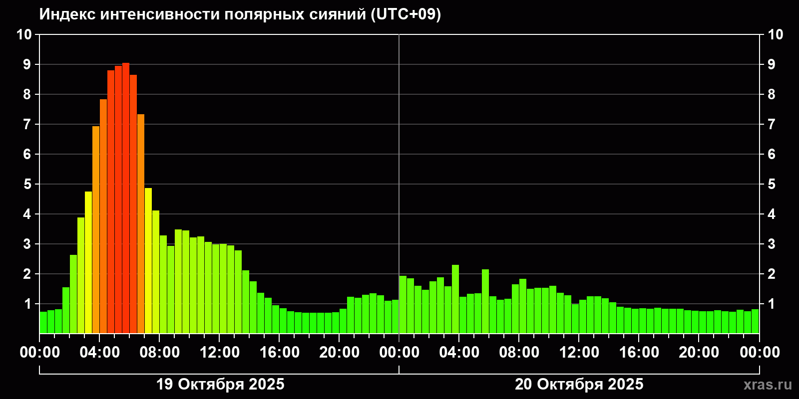 Полярные сияния за последние 2 суток