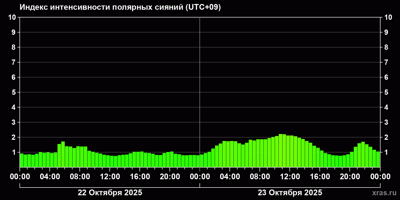 Полярные сияния за последние 2 суток