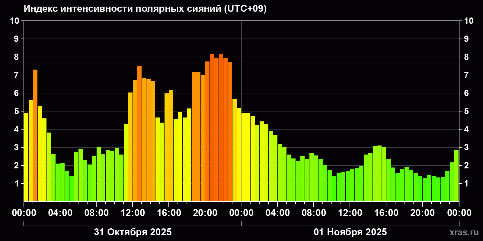 Полярные сияния за последние 2 суток