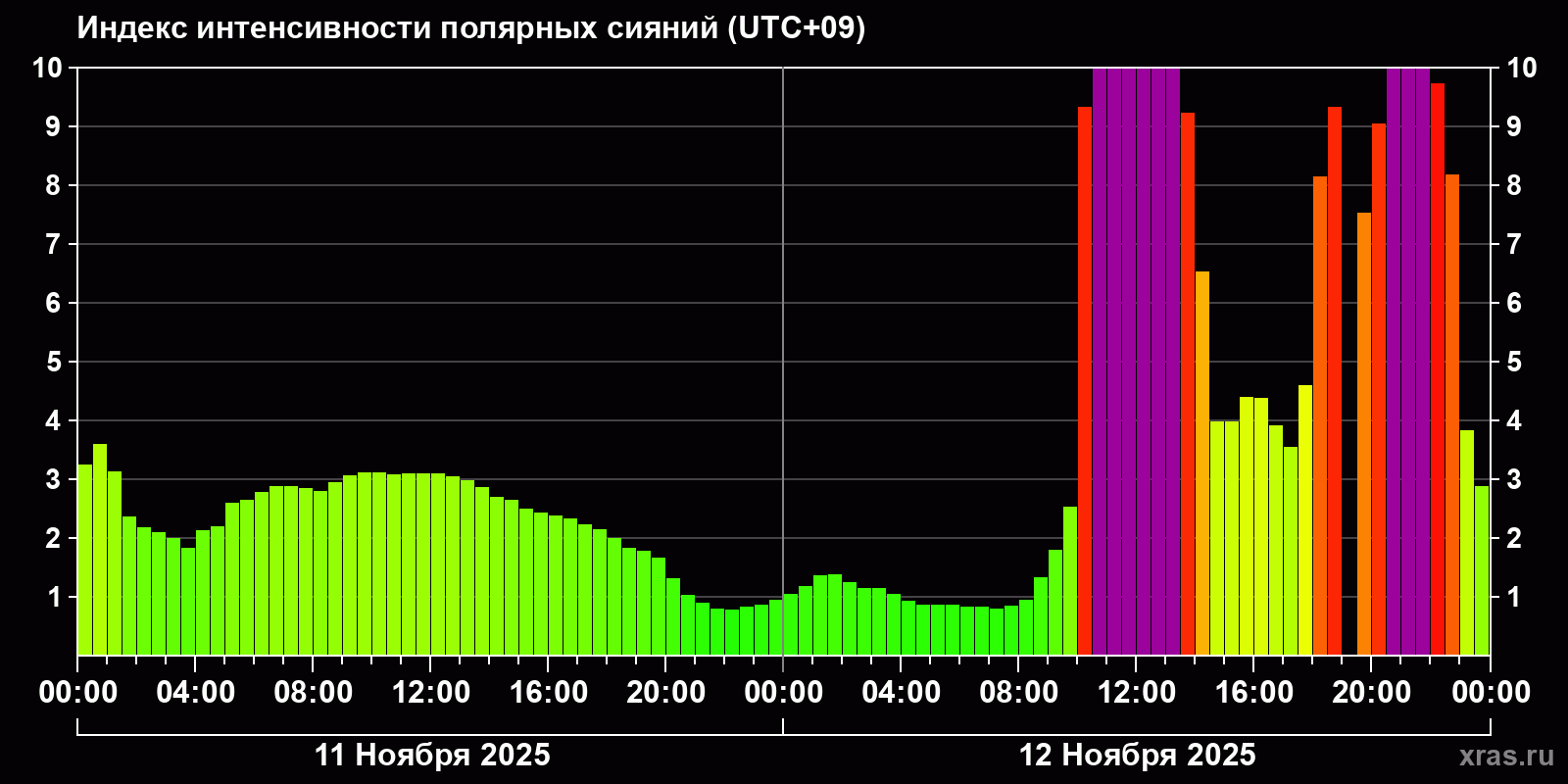 Полярные сияния за последние 2 суток