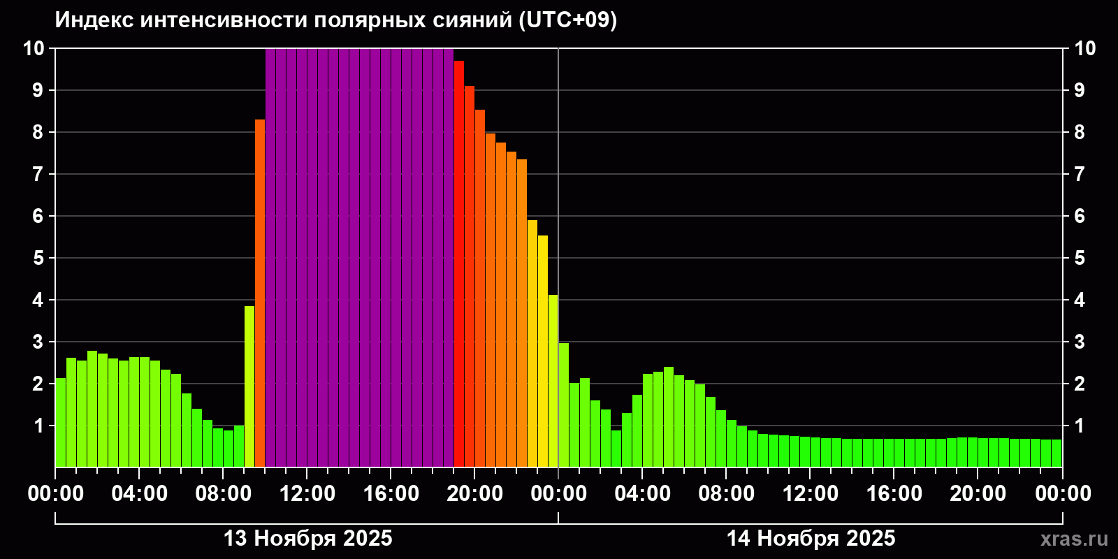 Полярные сияния за последние 2 суток