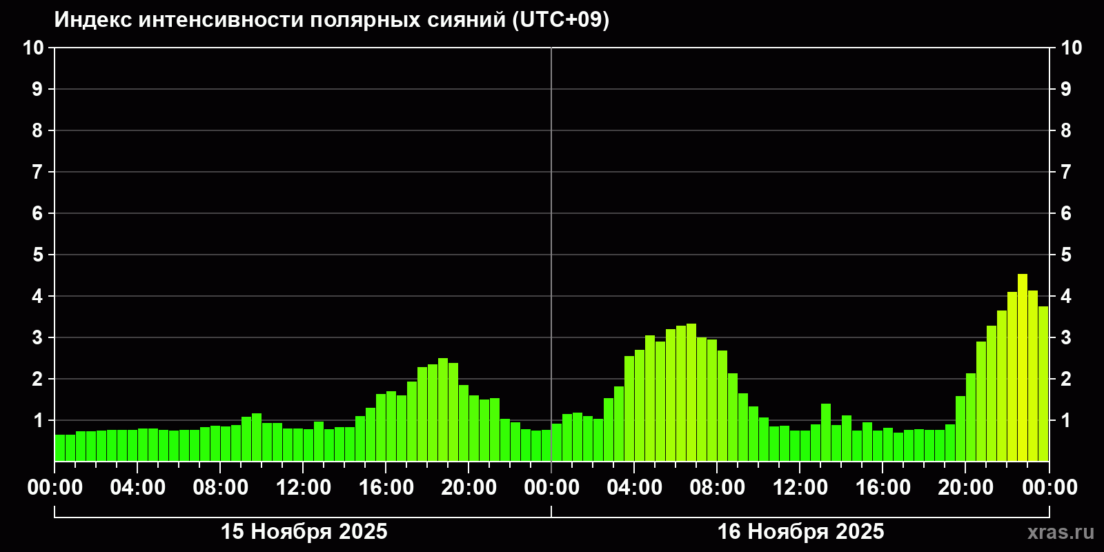 Полярные сияния за последние 2 суток