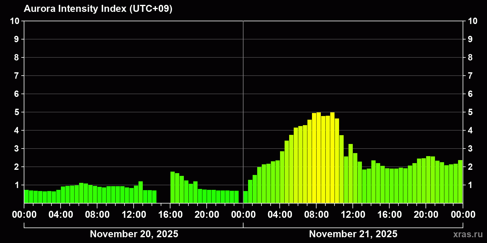 Polar auroras over the past 2 days