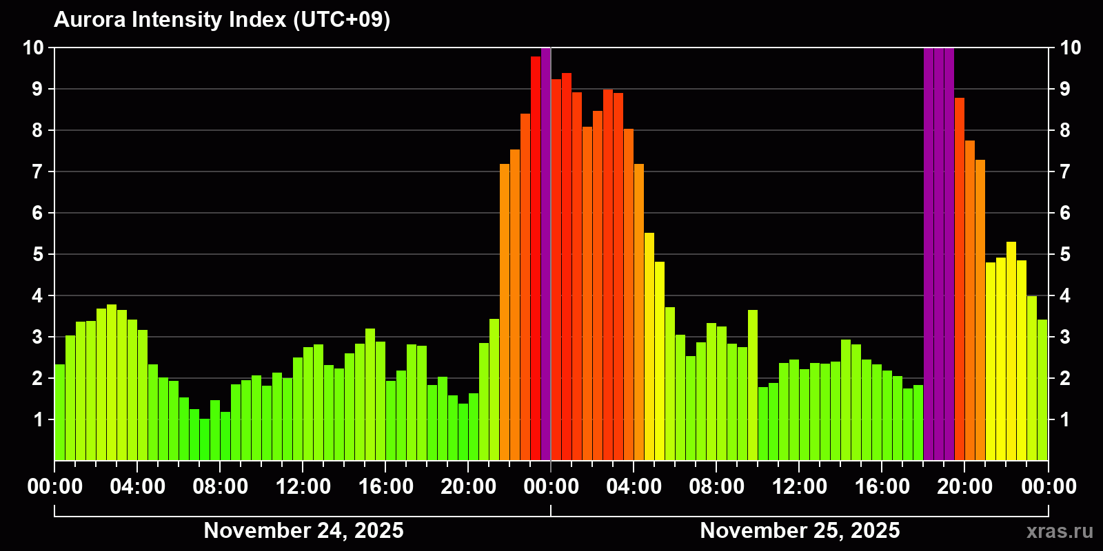 Polar auroras over the past 2 days