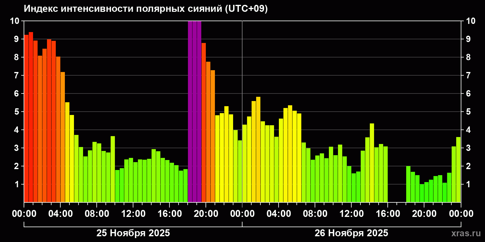 Полярные сияния за последние 2 суток