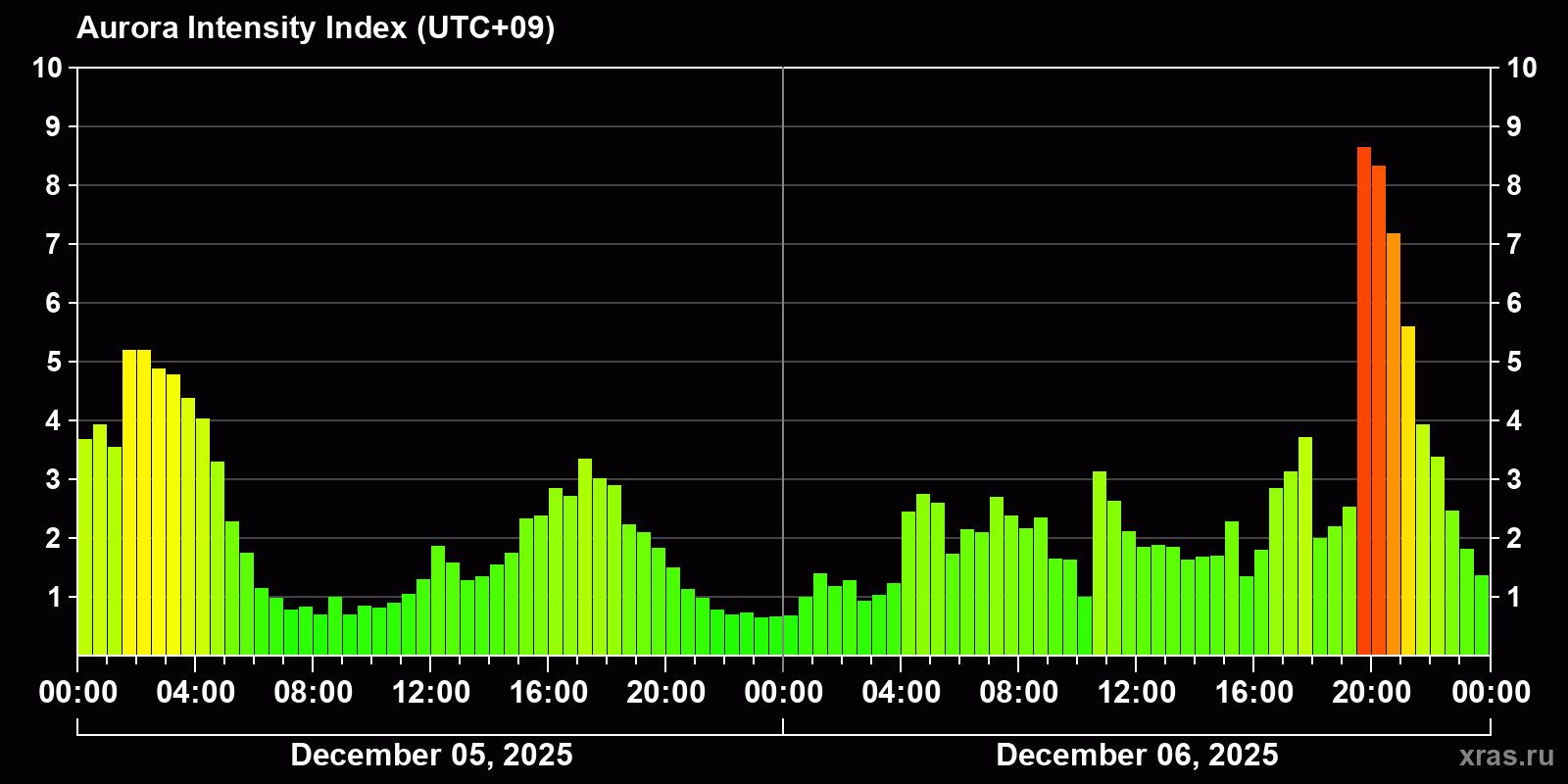 Polar auroras over the past 2 days