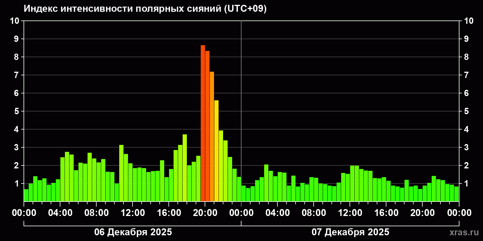 Полярные сияния за последние 2 суток