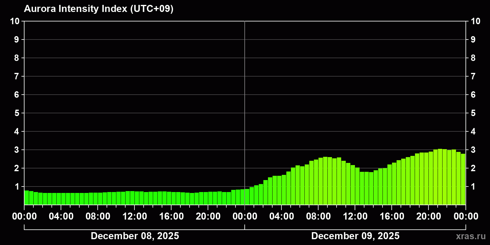 Polar auroras over the past 2 days