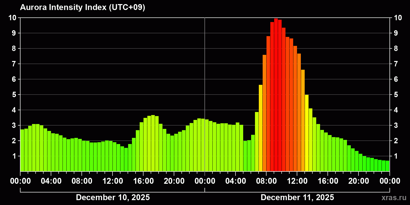 Polar auroras over the past 2 days