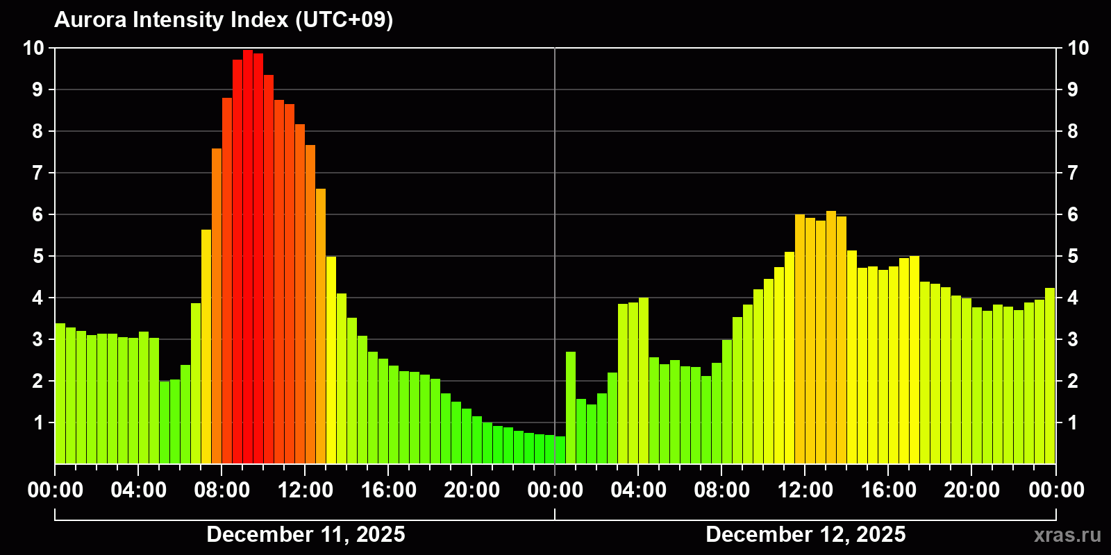 Polar auroras over the past 2 days