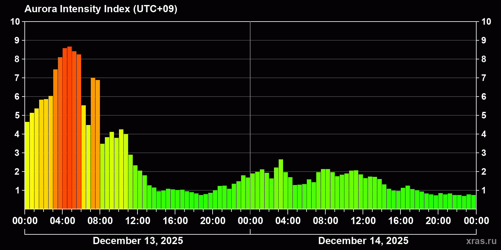 Polar auroras over the past 2 days