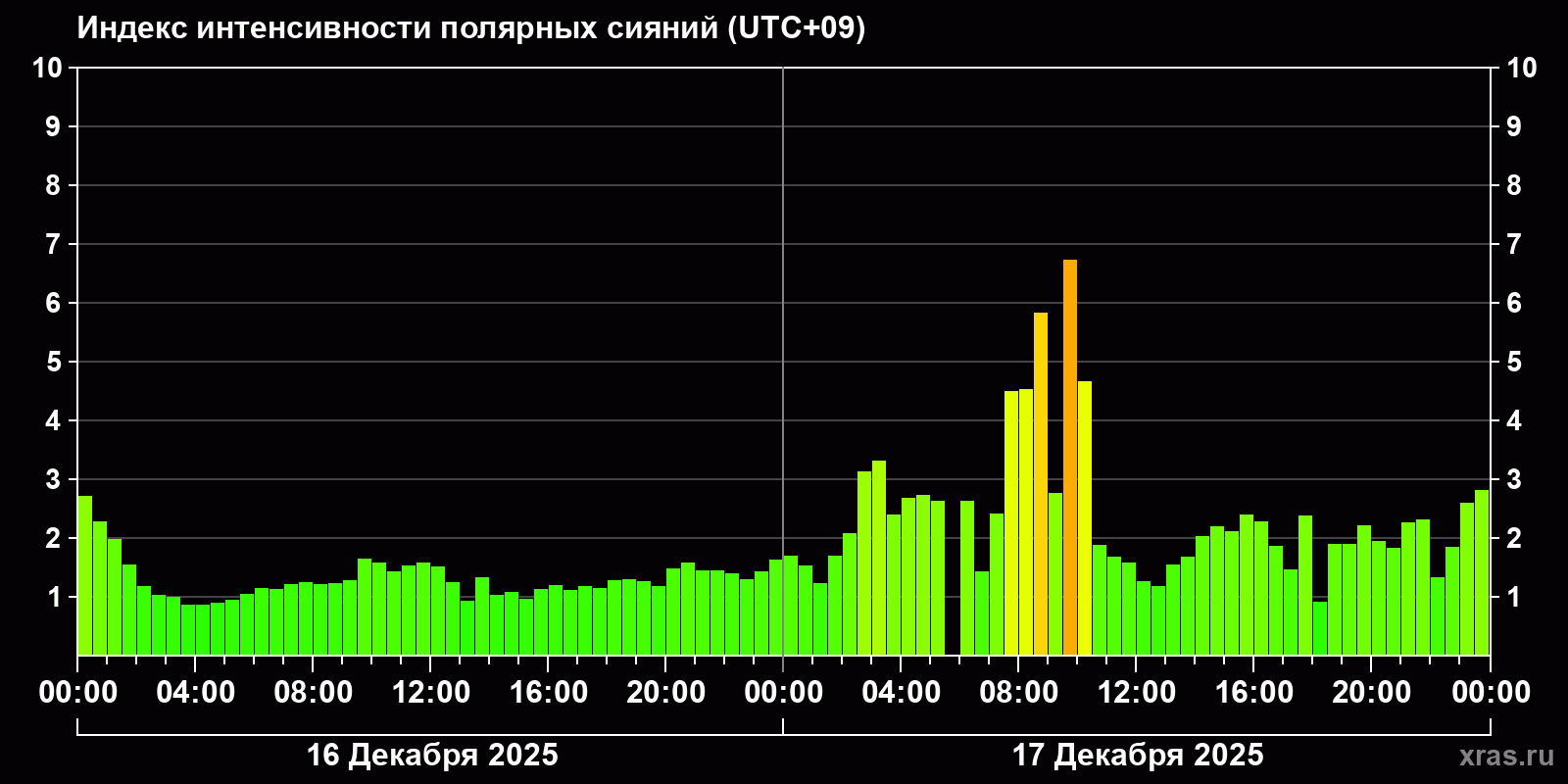 Полярные сияния за последние 2 суток