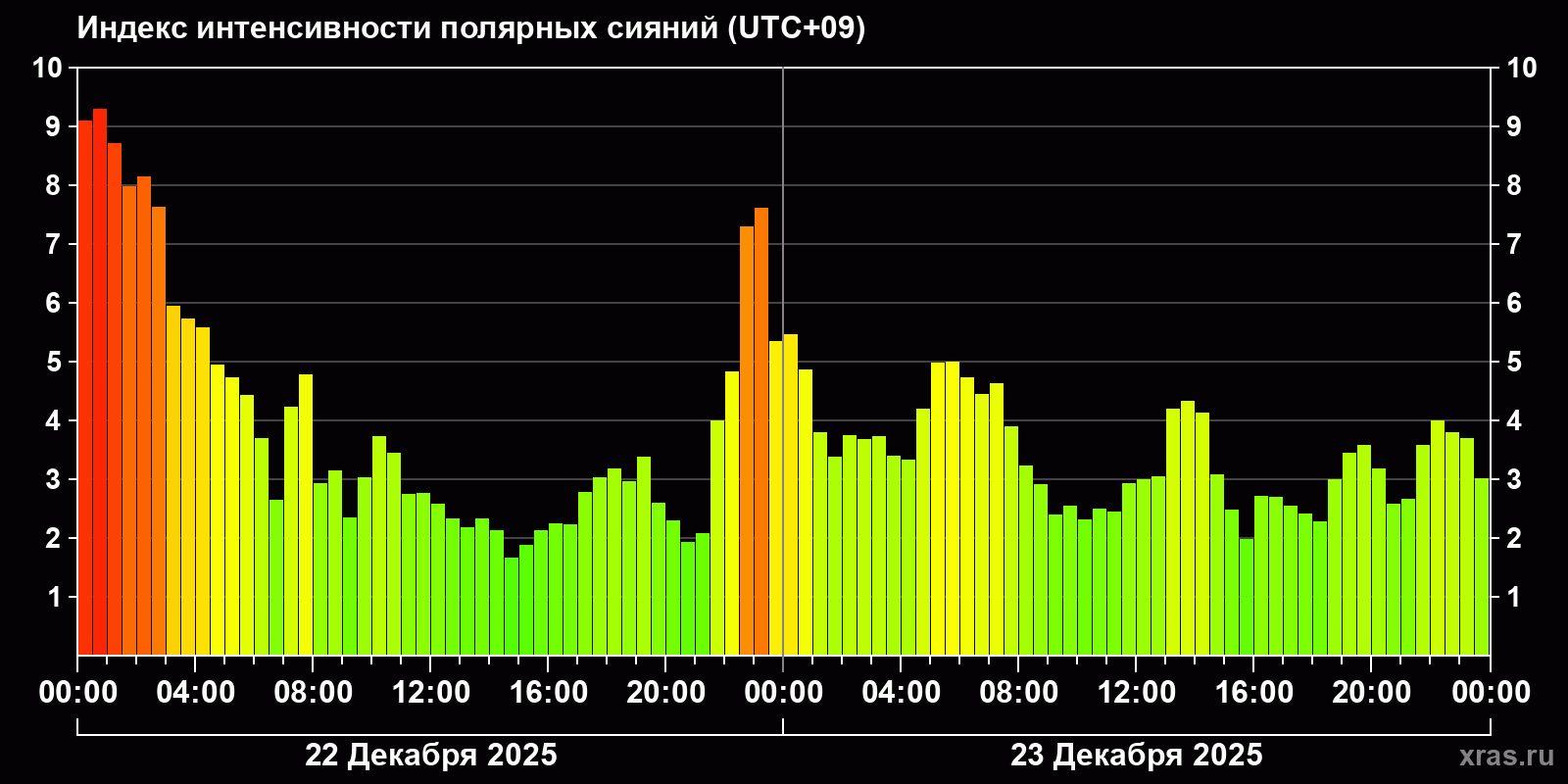 Полярные сияния за последние 2 суток