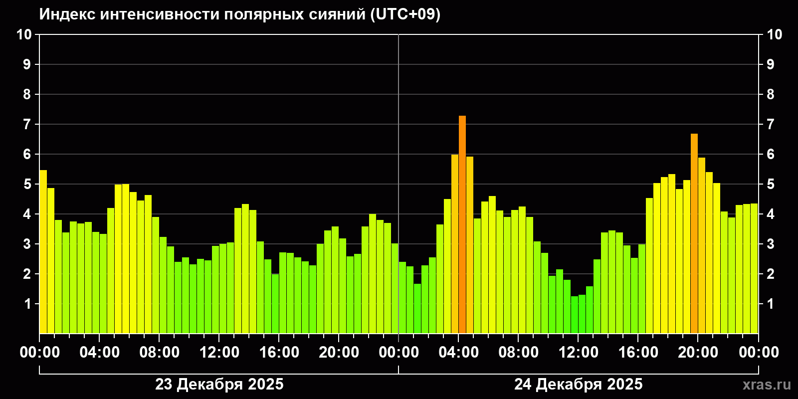 Полярные сияния за последние 2 суток