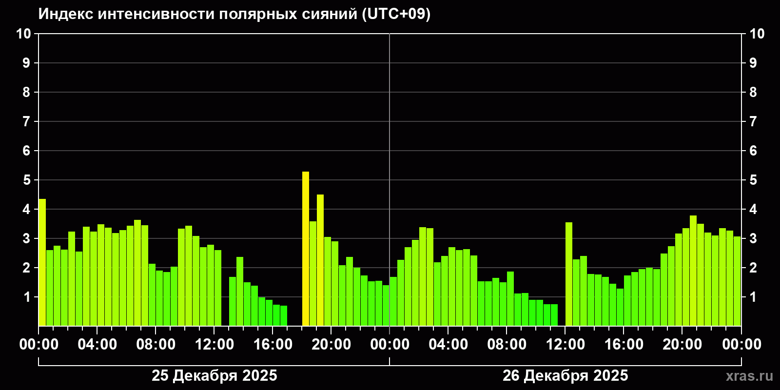 Полярные сияния за последние 2 суток