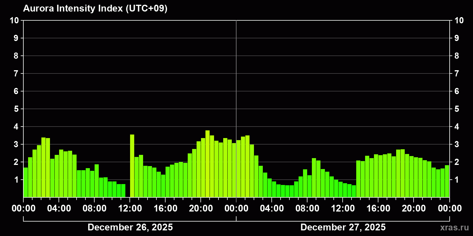Polar auroras over the past 2 days