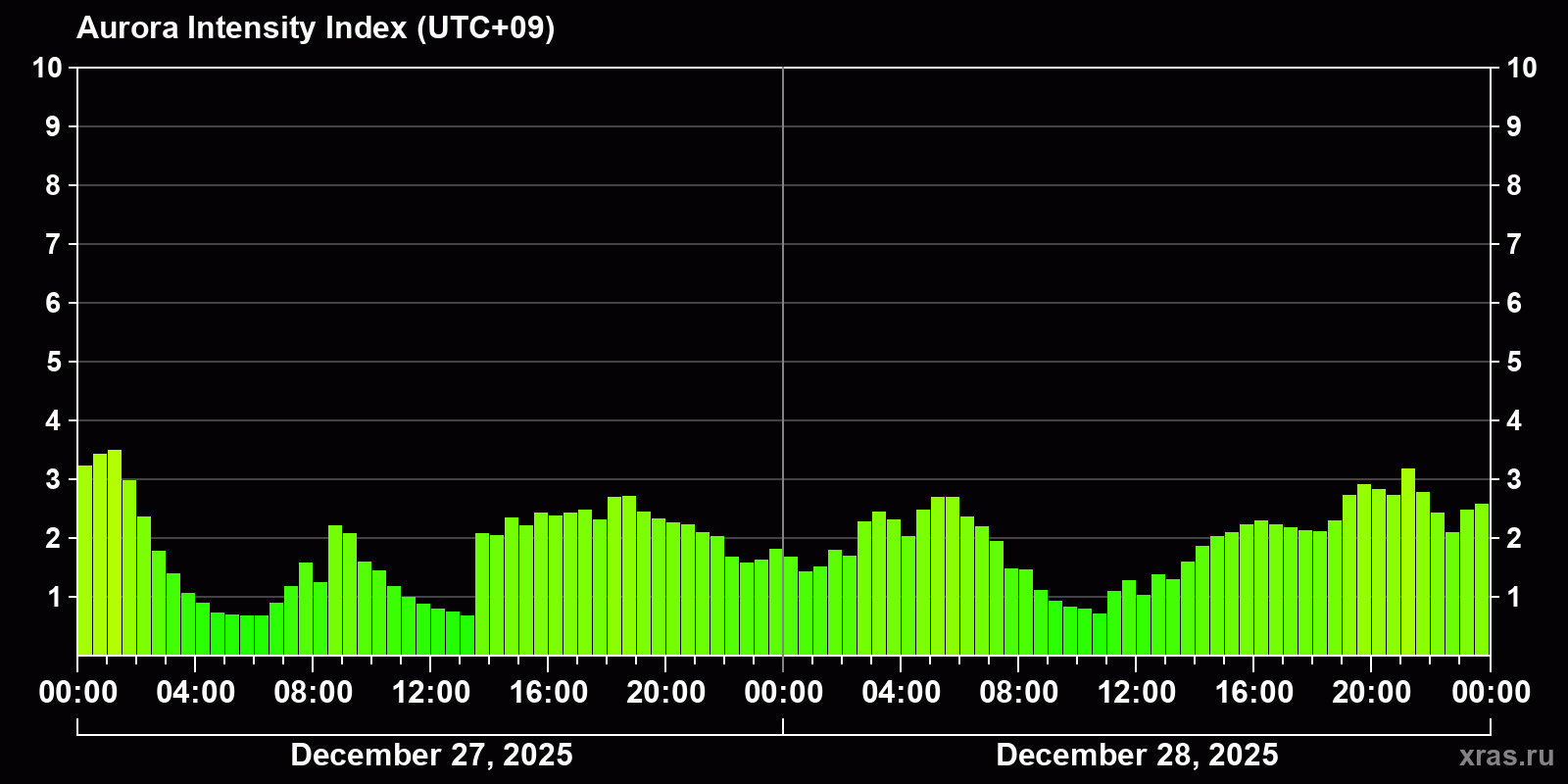 Polar auroras over the past 2 days