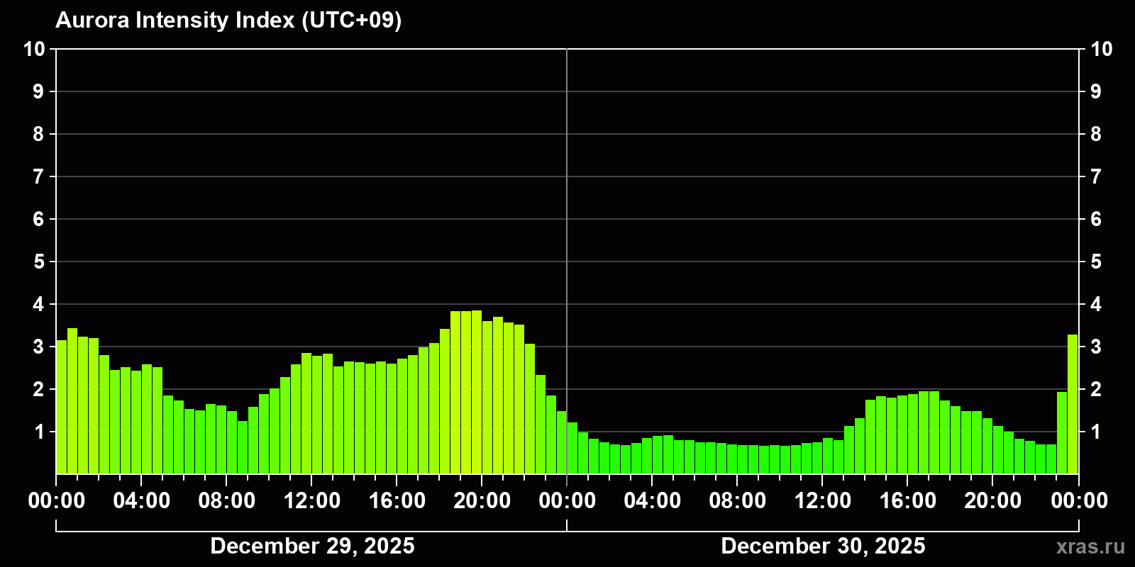 Polar auroras over the past 2 days