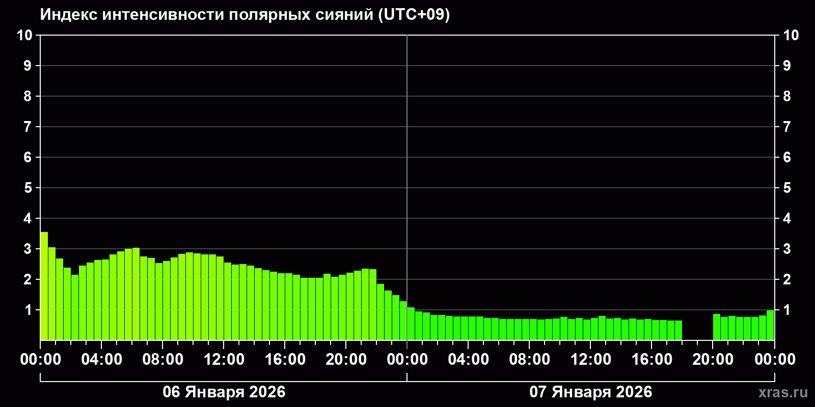 Полярные сияния за последние 2 суток