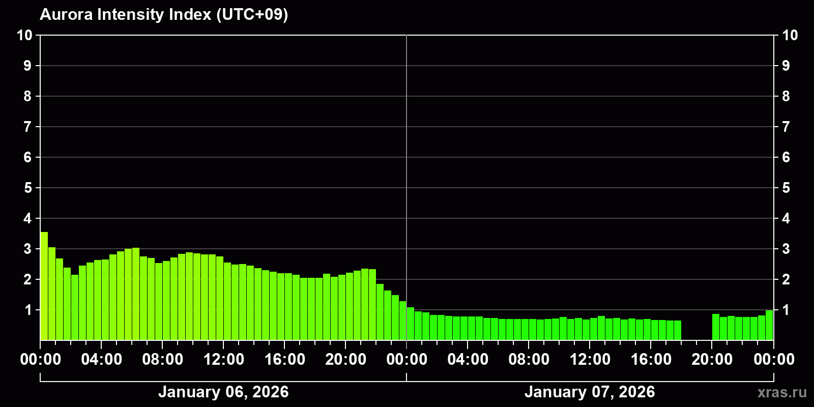 Polar auroras over the past 2 days