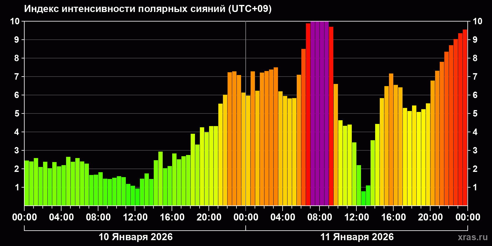 Полярные сияния за последние 2 суток