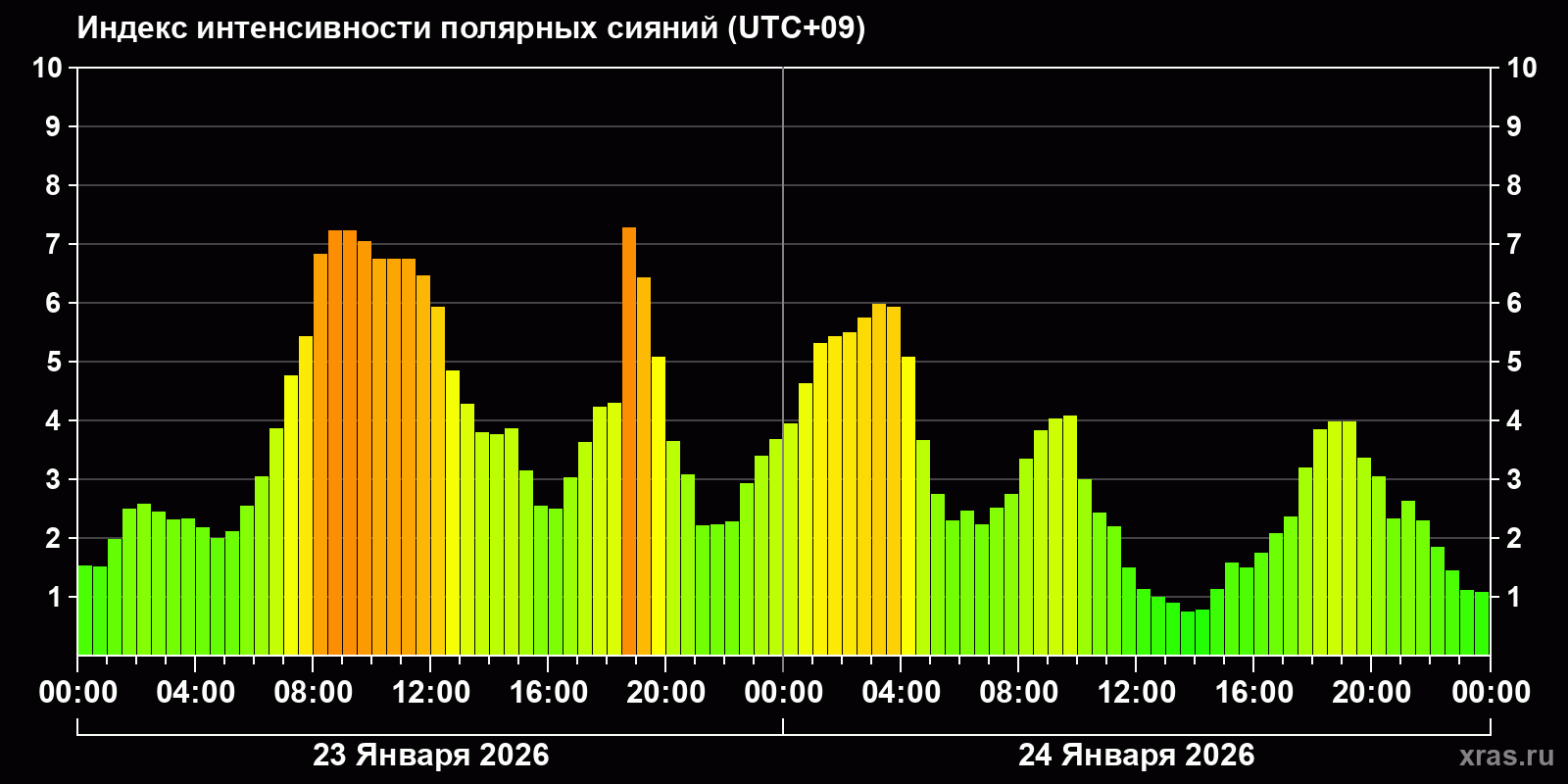 Полярные сияния за последние 2 суток