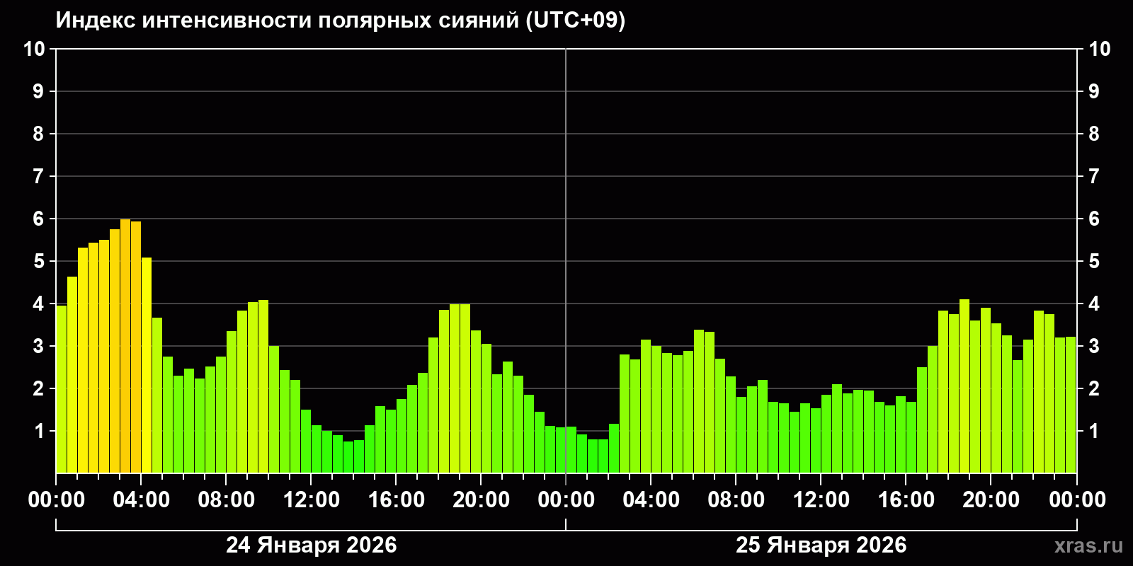 Полярные сияния за последние 2 суток