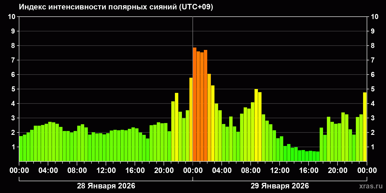 Полярные сияния за последние 2 суток