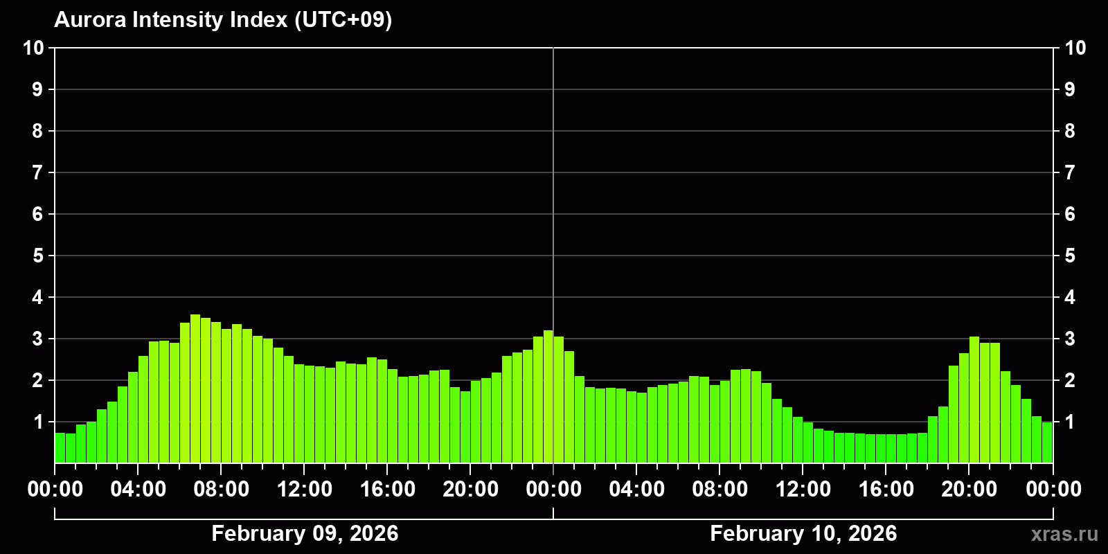 Polar auroras over the past 2 days