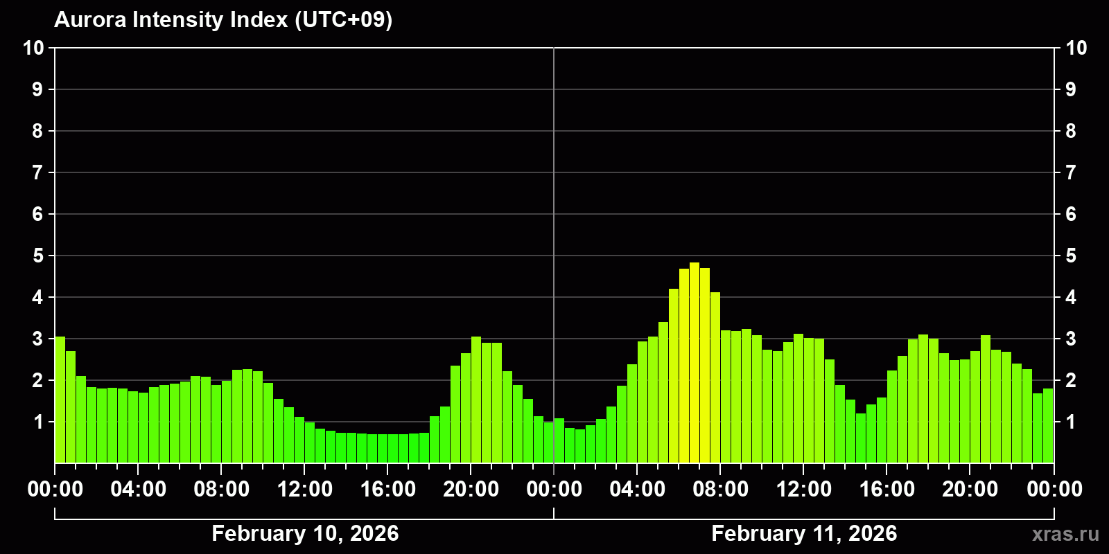 Polar auroras over the past 2 days