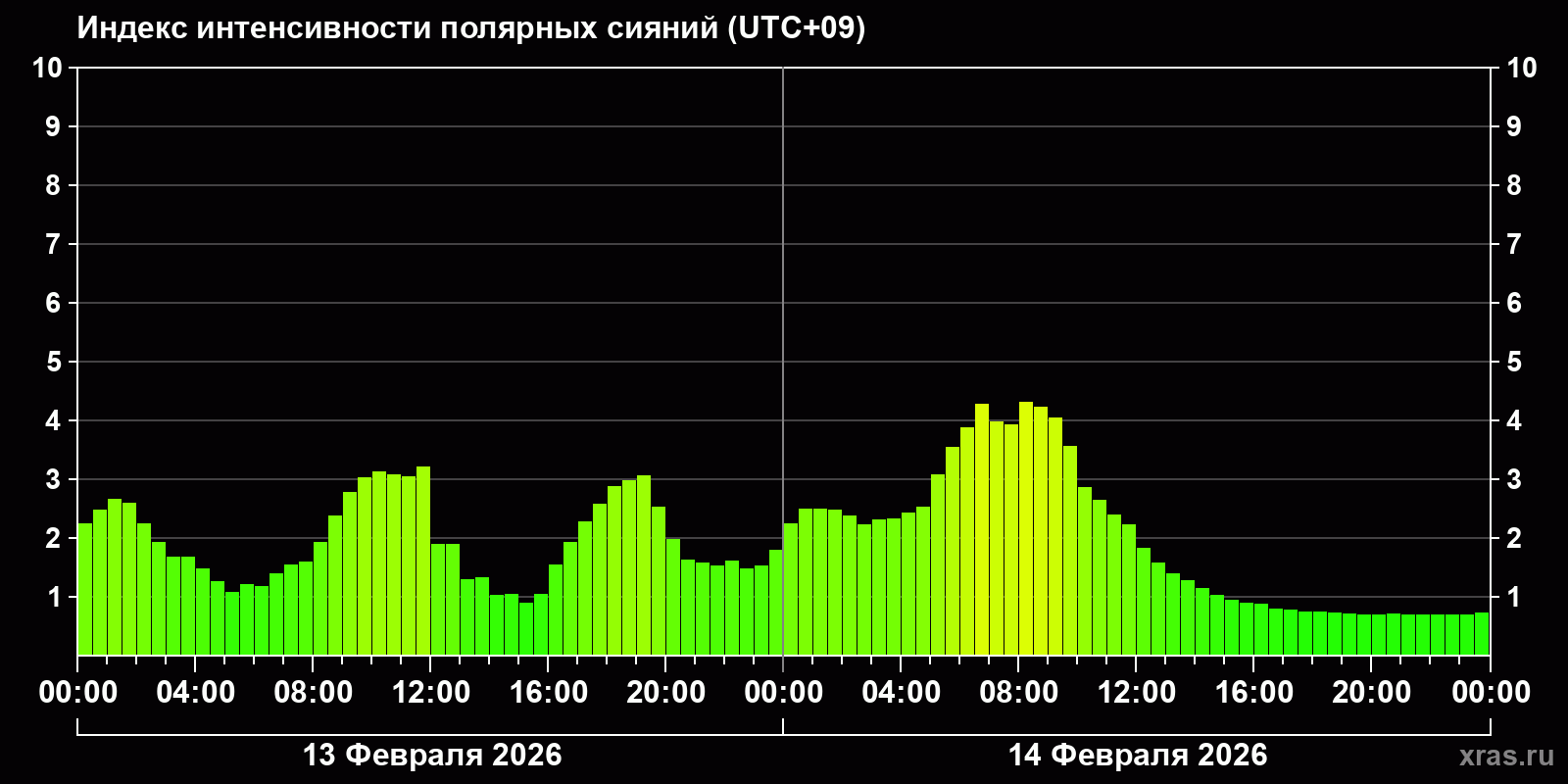 Полярные сияния за последние 2 суток