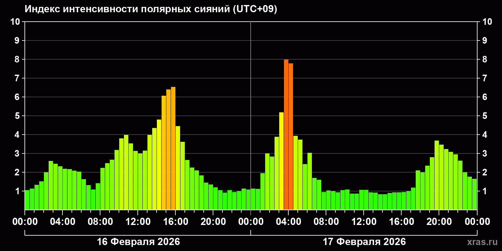Полярные сияния за последние 2 суток