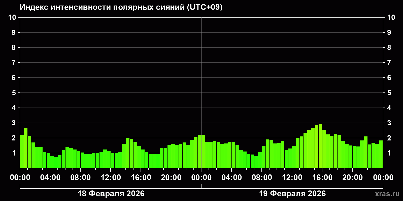 Полярные сияния за последние 2 суток