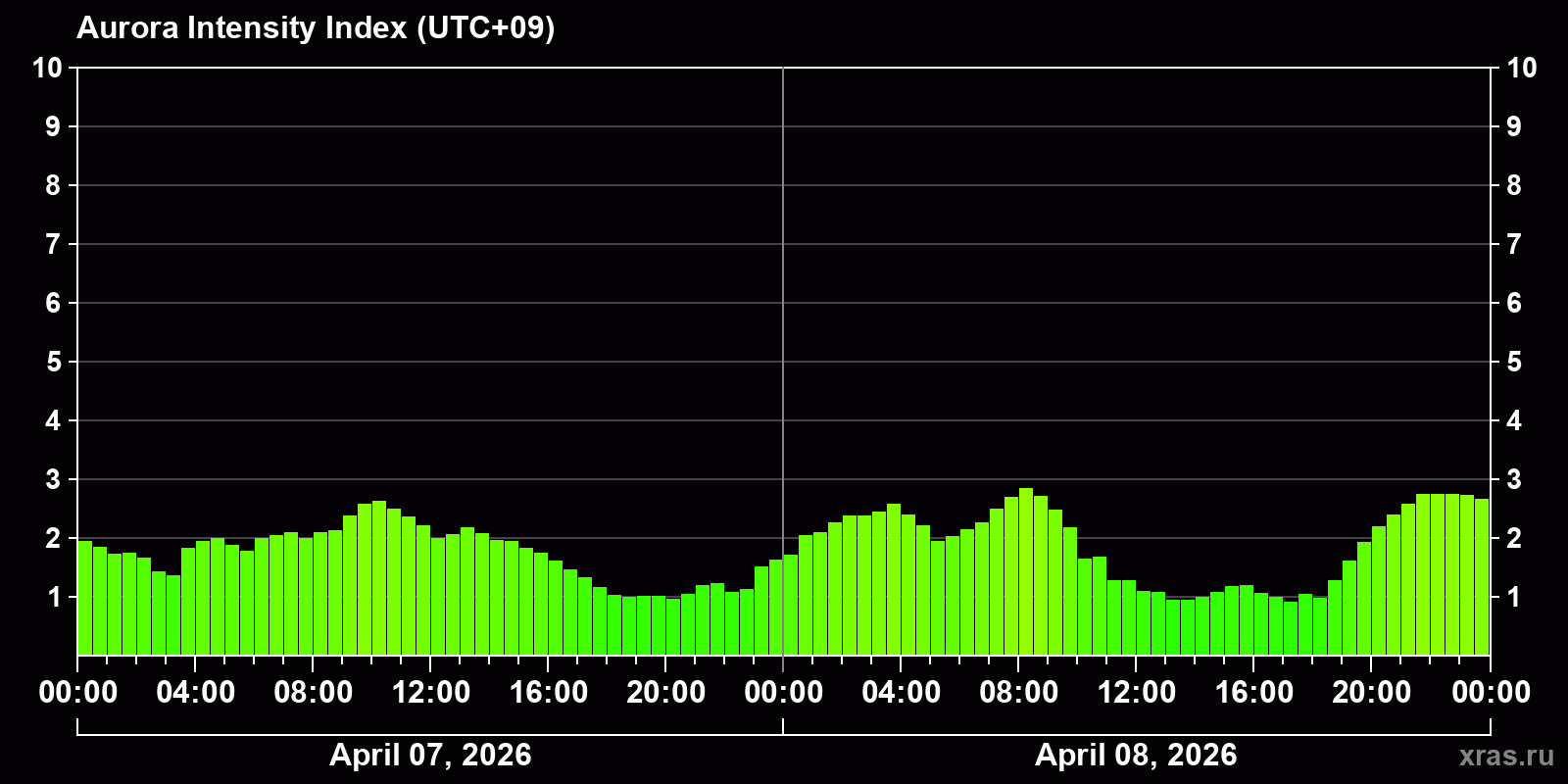 Polar auroras over the past 2 days