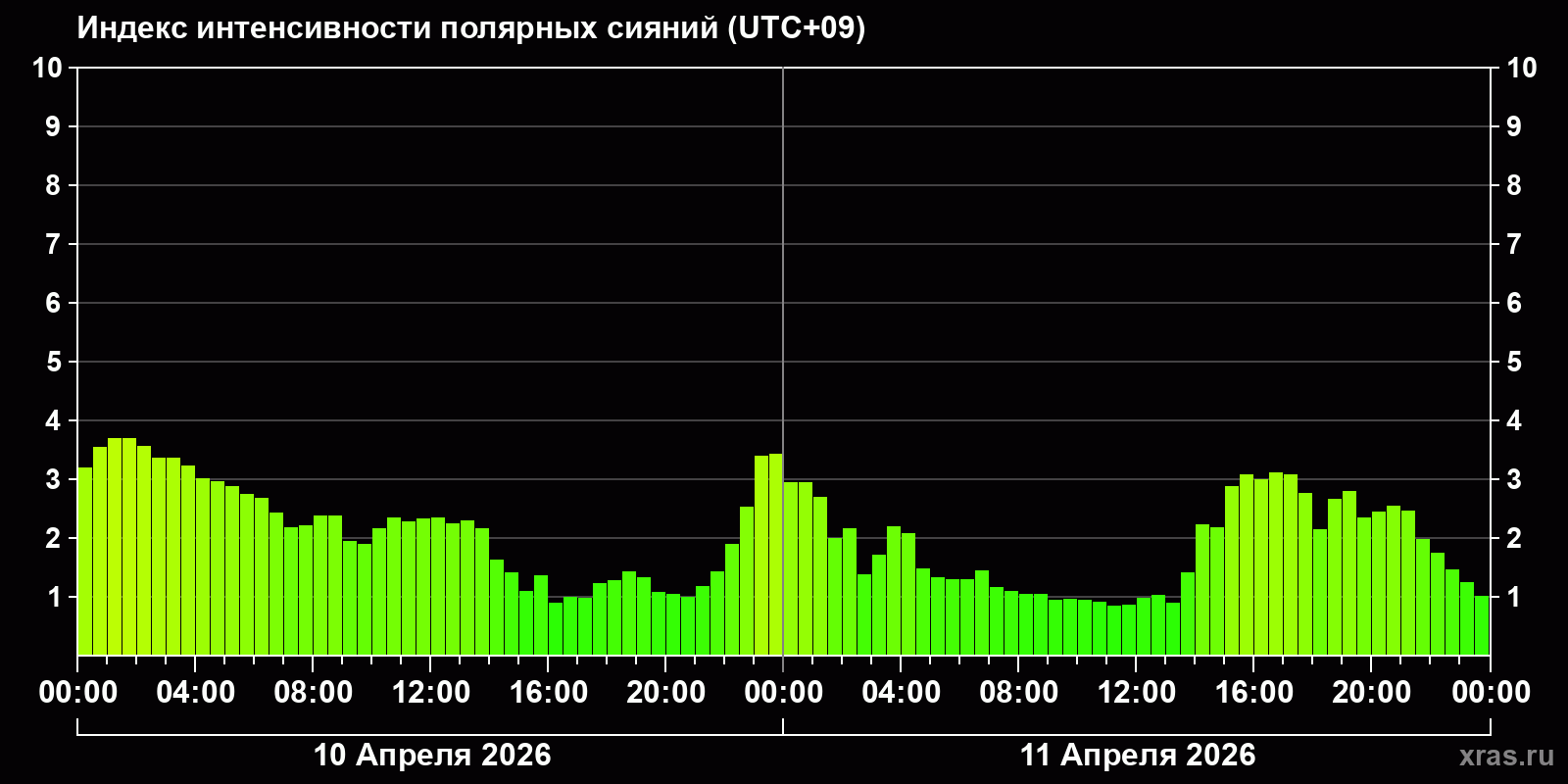 Полярные сияния за последние 2 суток