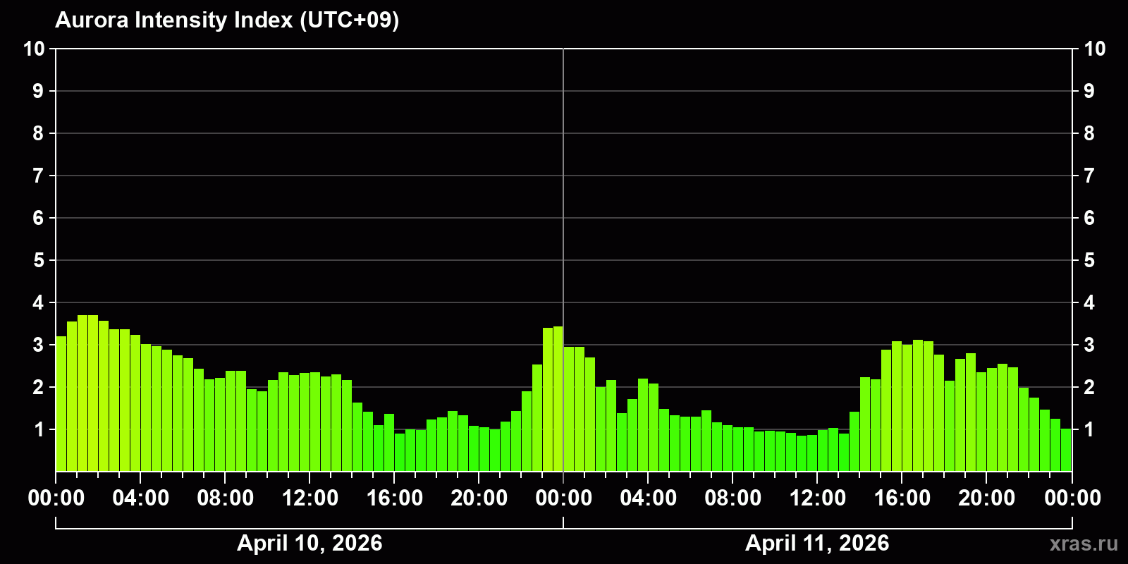 Polar auroras over the past 2 days