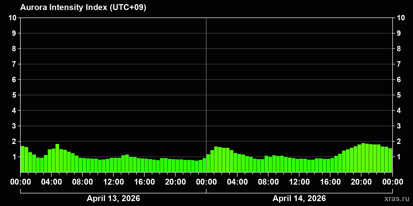 Polar auroras over the past 2 days
