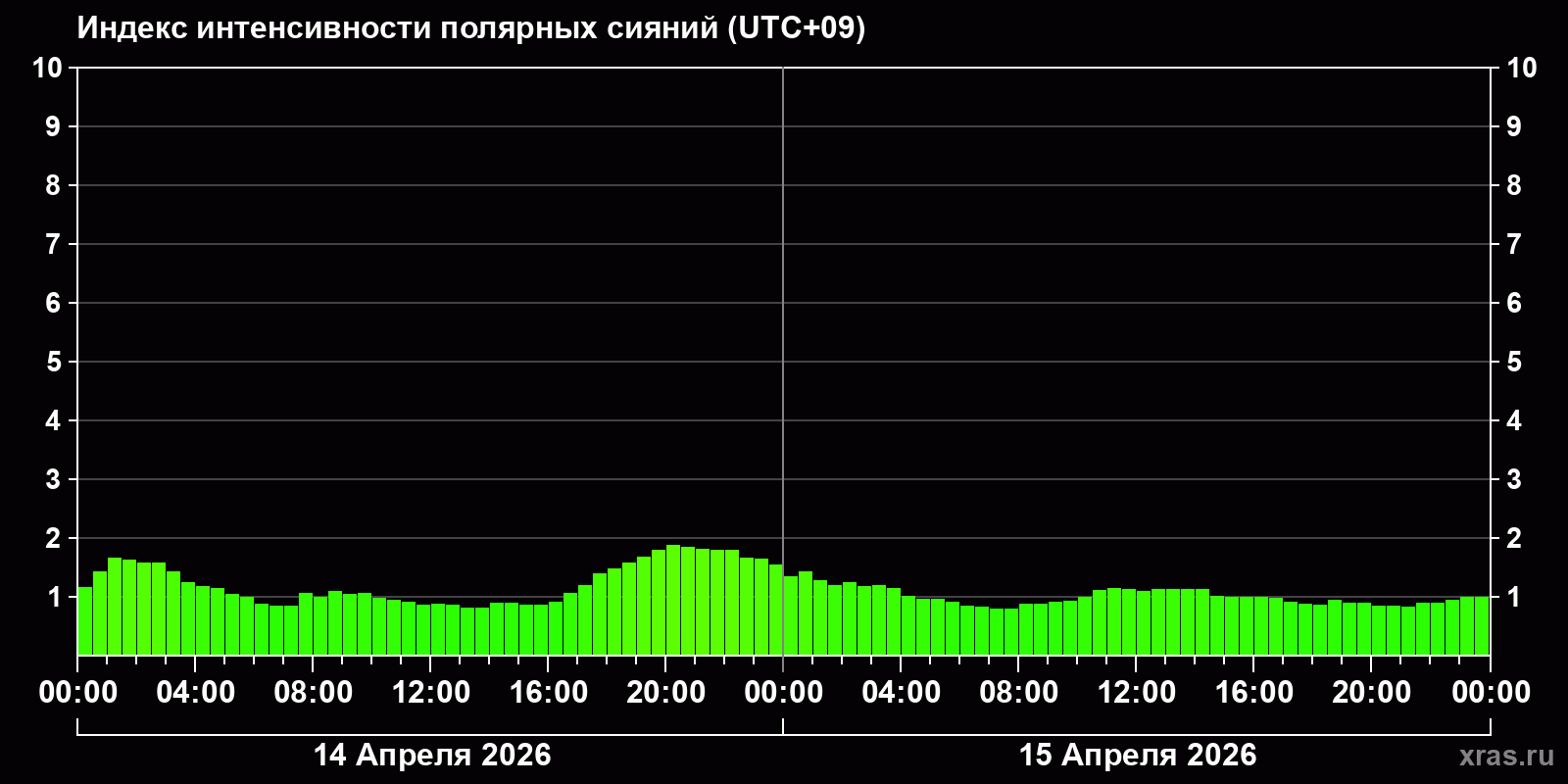 Полярные сияния за последние 2 суток