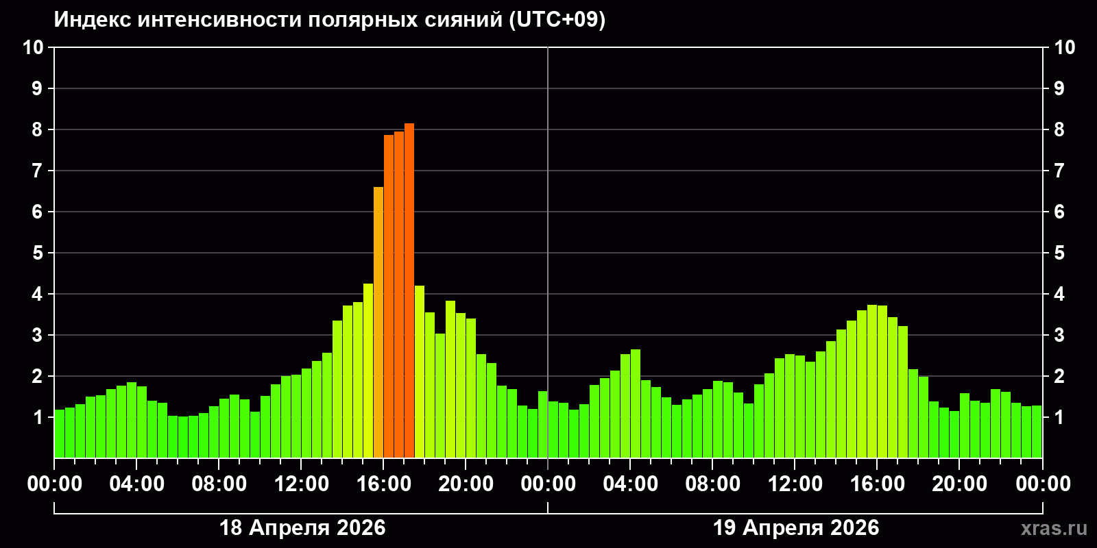 Полярные сияния за последние 2 суток